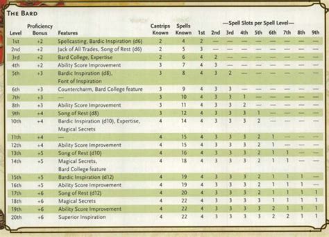 how do spell slots work|Dungeons and Dragons 5th Edition Spellcasting .